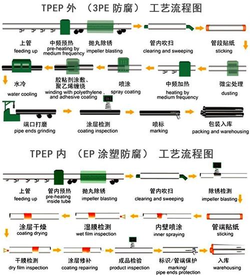 呼伦贝尔给水tpep防腐钢管厂家工艺流程