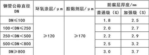 呼伦贝尔3pe防腐钢管厂家涂层参数