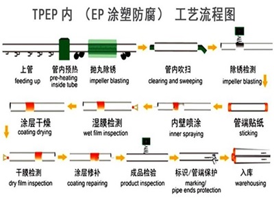 呼伦贝尔TPEP防腐钢管厂家工艺